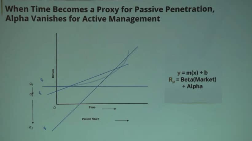 When time becomes a proxy for passive penetration Alpha vanishes for active management