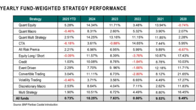 Hedge Funds Yearly Fund-Weighted Strategy Performance