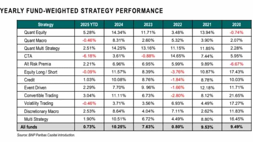 Hedge Funds Yearly Fund-Weighted Strategy Performance