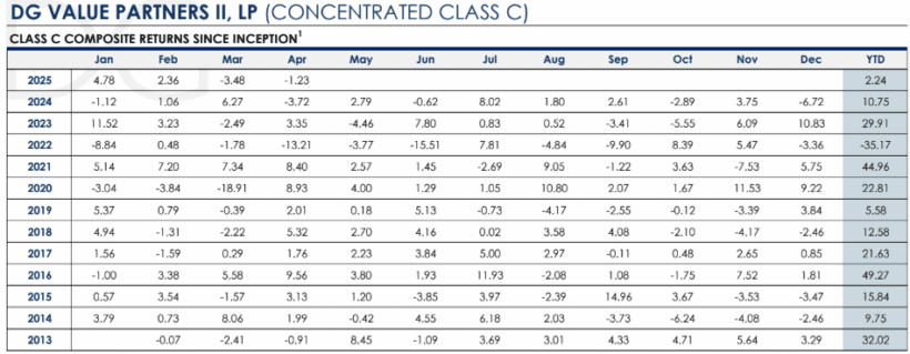DG Value Partners II Concentrated Class C Returns Since Inception