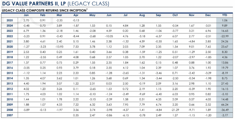 DG Value Partners II Legacy Class Returns Since Inception