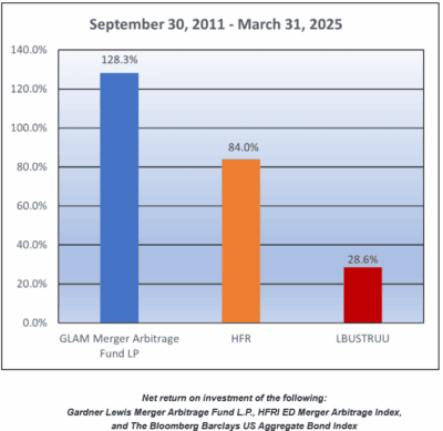 Gardner Lewis Performance September 2011 - March 2025