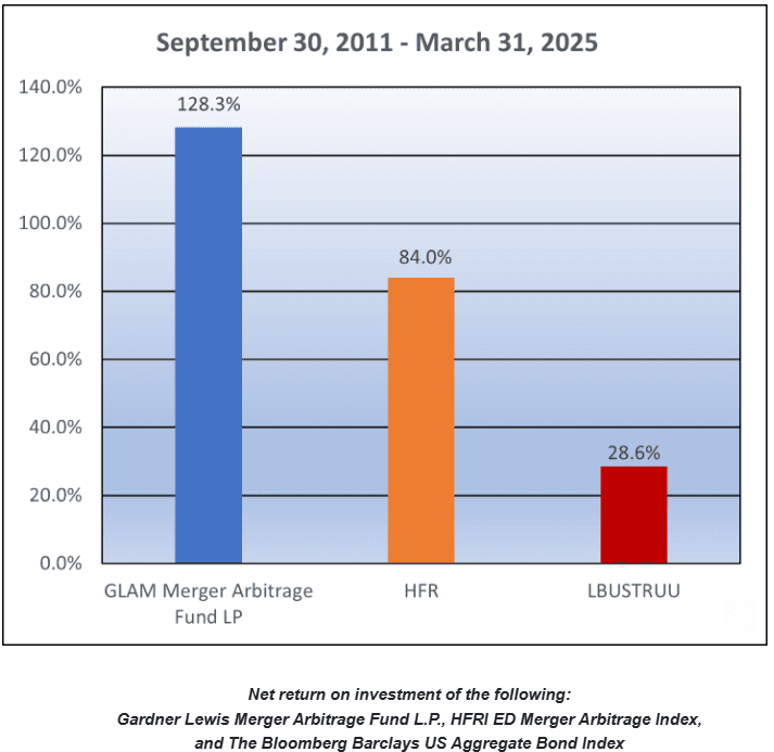 Gardner Lewis Performance September 2011 - March 2025