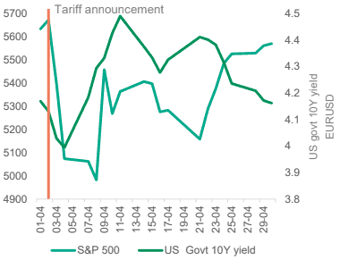 S&P 500 vs US Govt 10Y yield - When Tariffs were announced