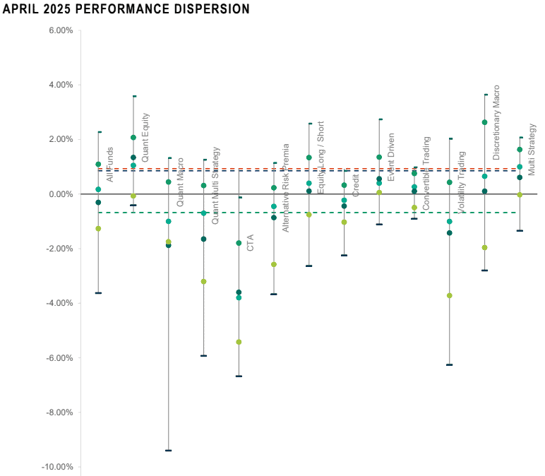 April 2025 Performance Dispersion