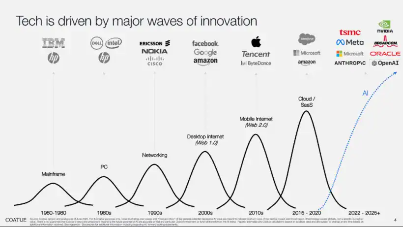 Tech is driven by major waves of innovation