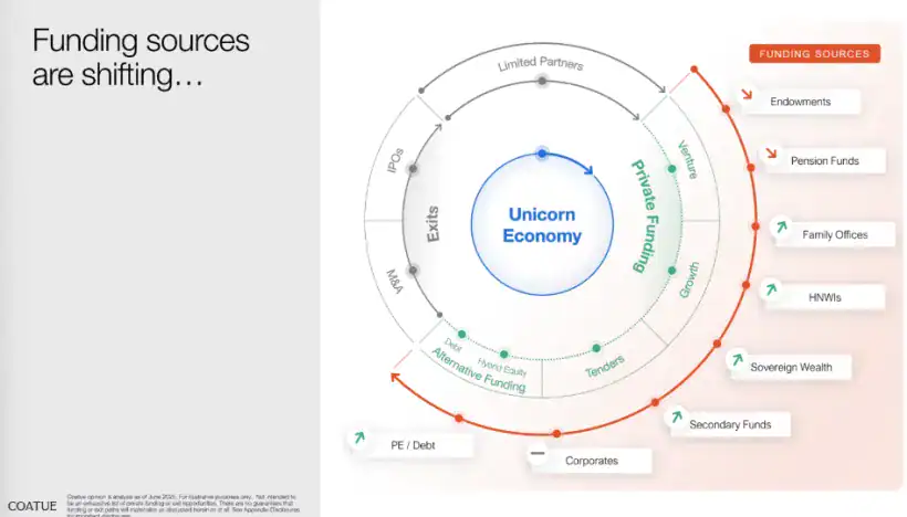 Funding sources are shifting