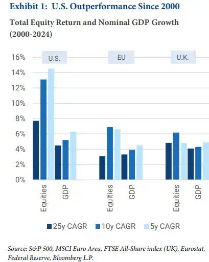 U.S. Outperformance Since 2000