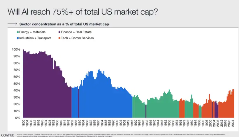 Will AI reach 75%+ of total  US market cap?