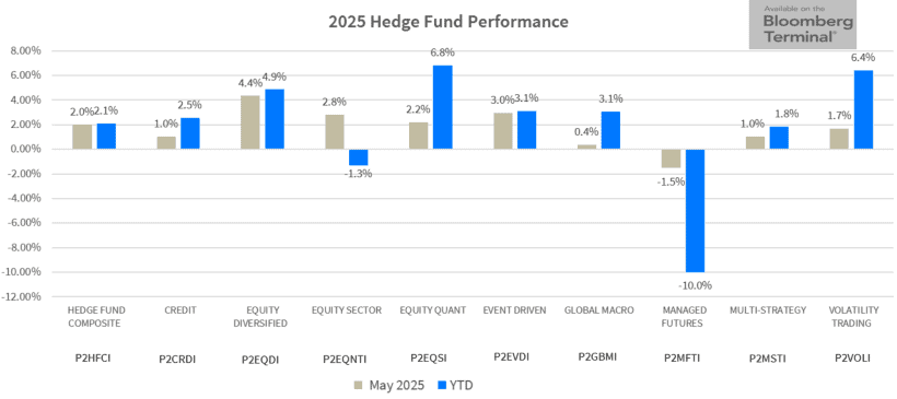 2025 Hedge Fund Performance