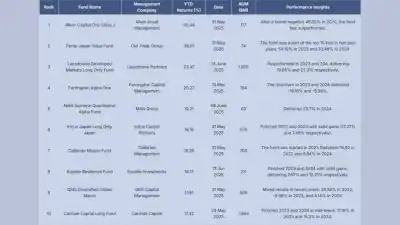 Alken Capital Stays Firmly On Top