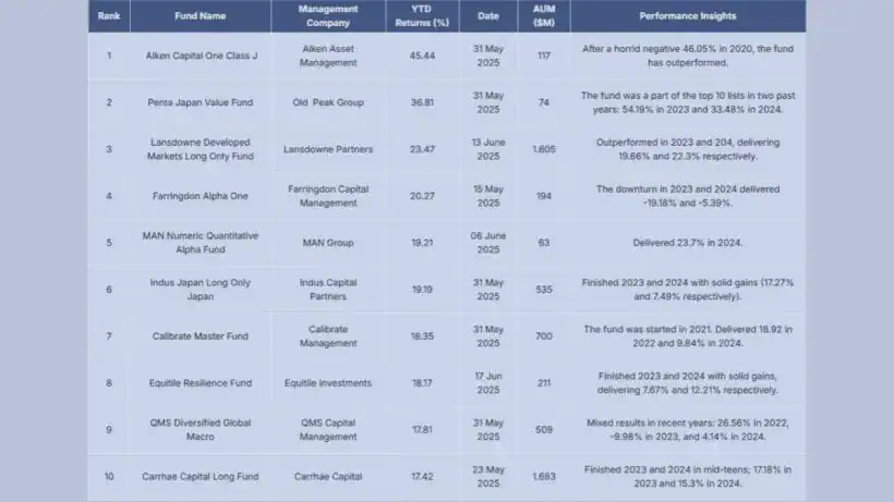 Alken Capital Stays Firmly On Top
