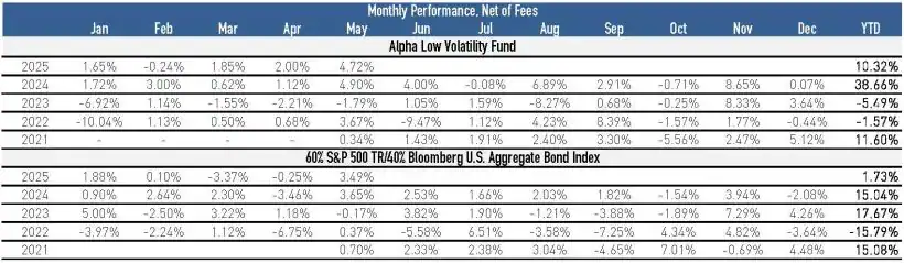 Alpha Low Volatility Fund May 2025 monthly Performance