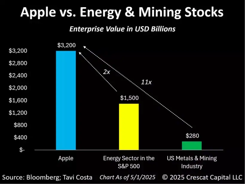 Apple vs Energy & Mining Stocks