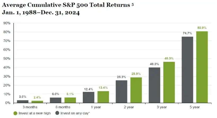Average Cumulative S&P 500 Total Returns