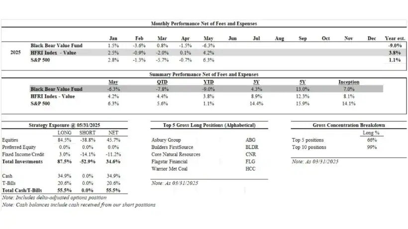 Black Bear Value Fund May 2025
