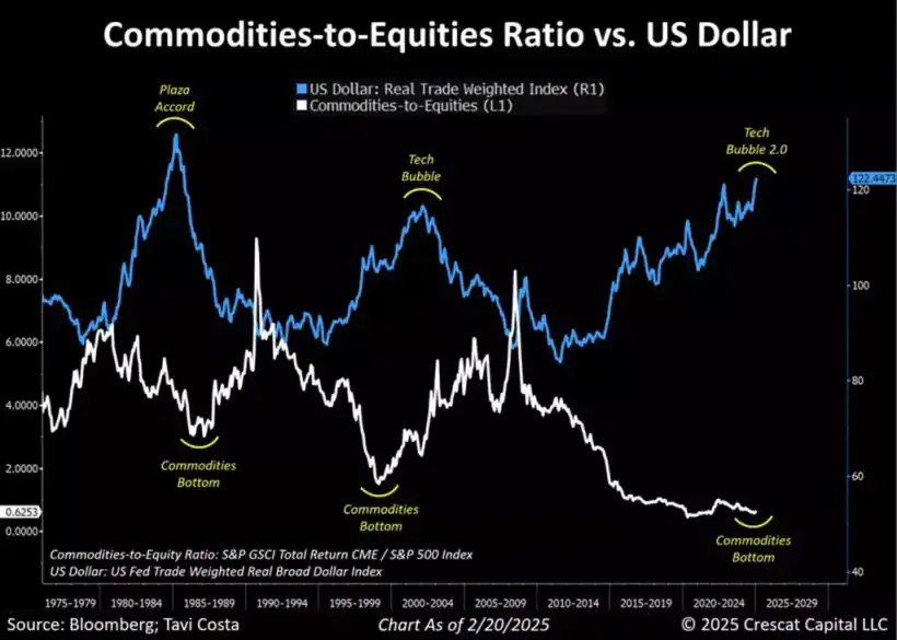 Commodities-to-Equities Ratio vs US Dollar