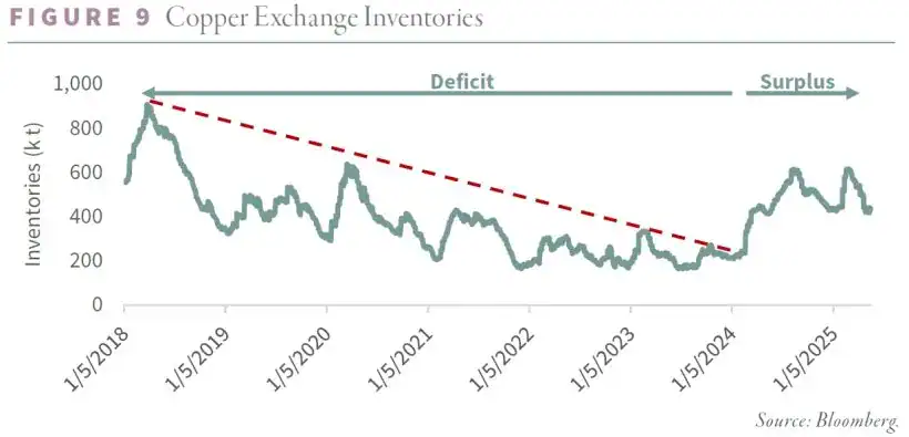 Copper Exchange Inventories