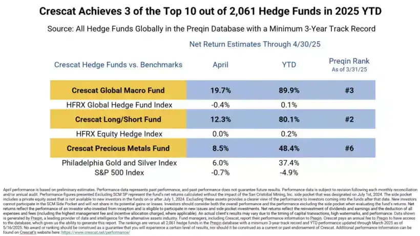 Crescat Achieves 3 of the Top 10 out of 2061 Hedge Funds in 2025 YTD
