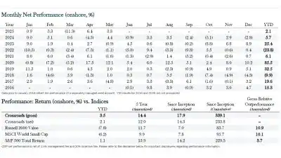 Crossroads Capital Performance May 2025