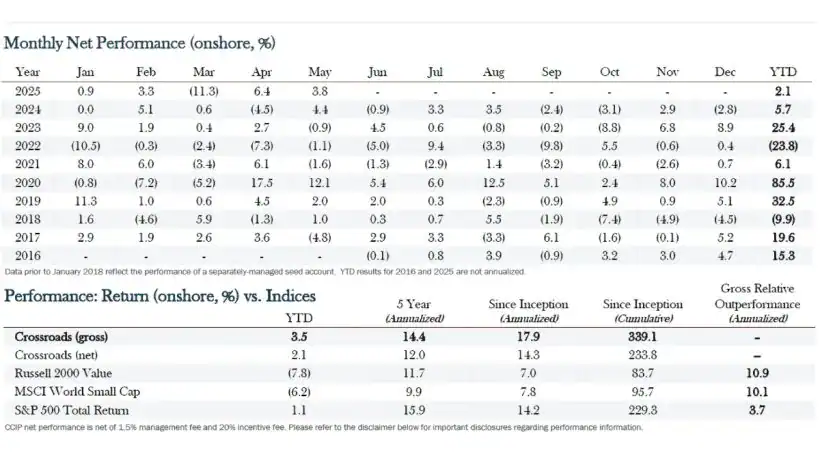 Crossroads Capital Performance May 2025