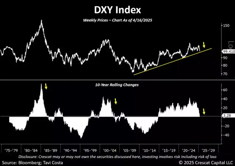 DXY Index