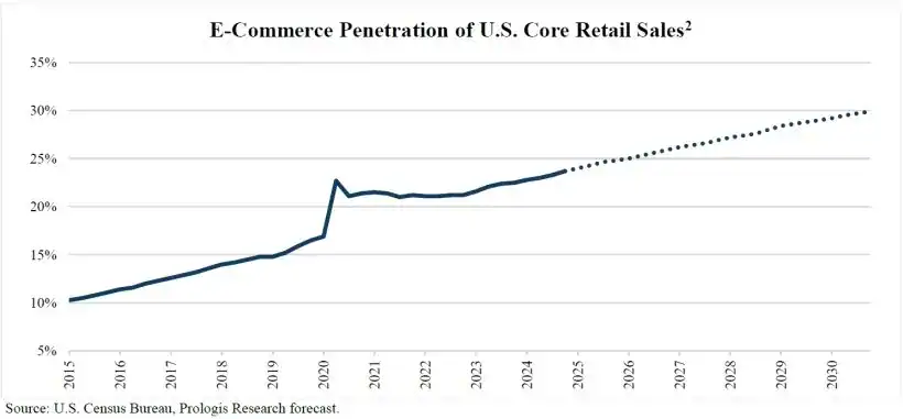 E-Commerce Penetration of U.S. Core Retail Sales