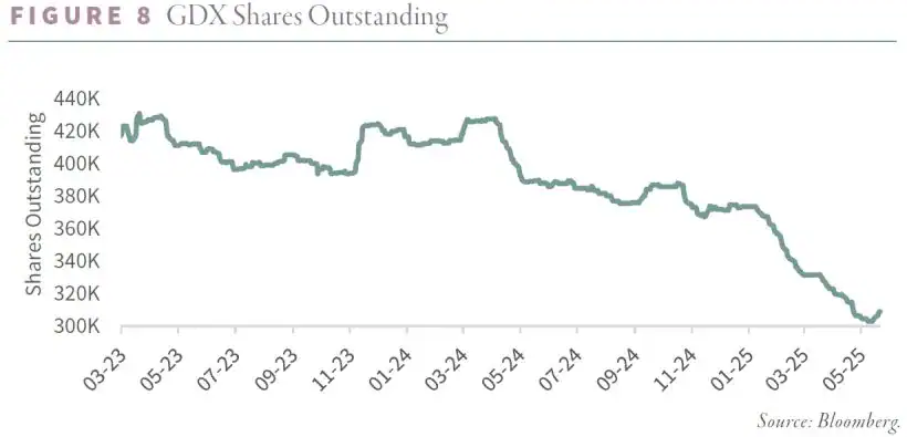 GDX Shares Outstanding