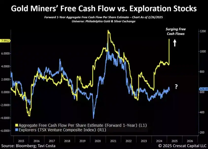 Gold Miners Free Cash Flow vs Exploration Stocks