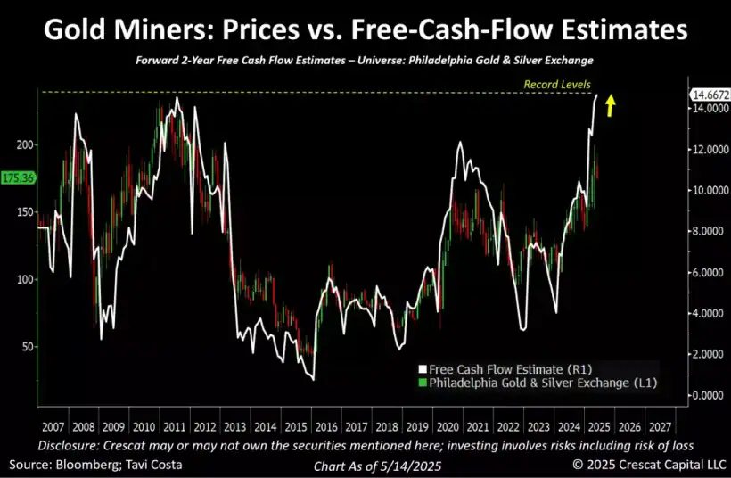 Gold Miners Price vs Free-Cash-Flow Estimates