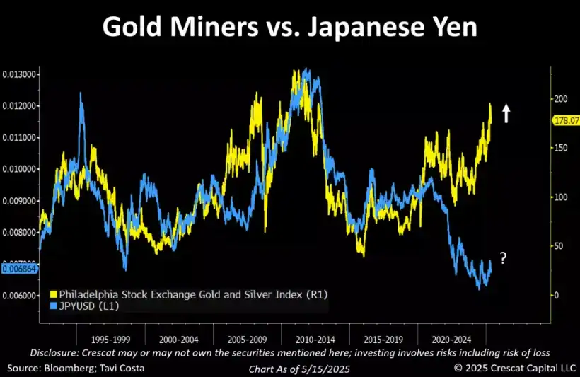 Gold Miners vs Japanese Yen