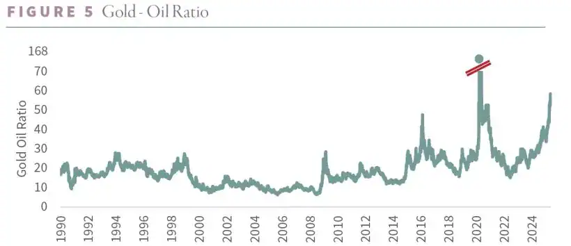 Gold - Oil Ratio