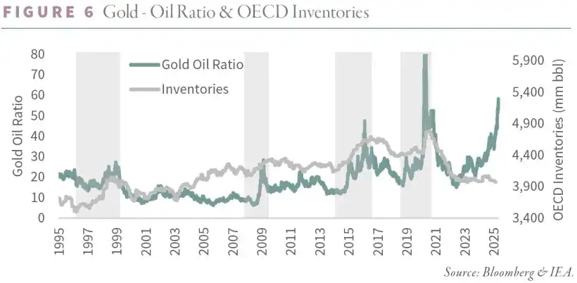 Gold - Oil Ratio & OECD Inventories