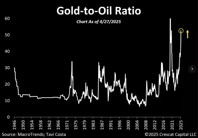 Gold-to-Oil Ratio