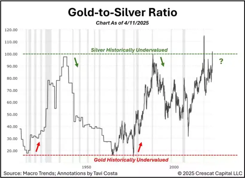 Gold-to-Silver Ratio