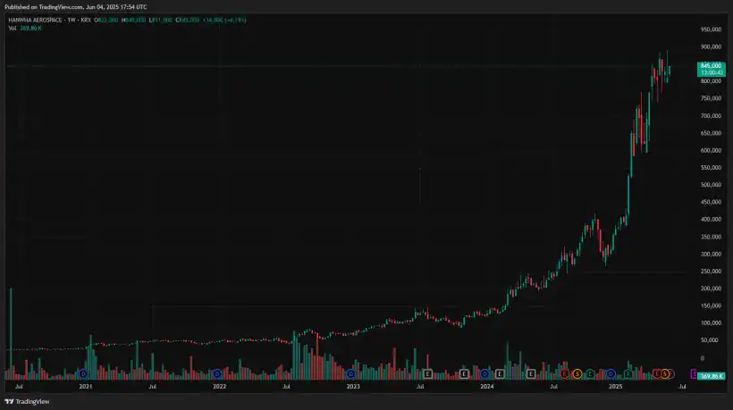 Hanwha Aerospace Gaia Egerton Equity Fund