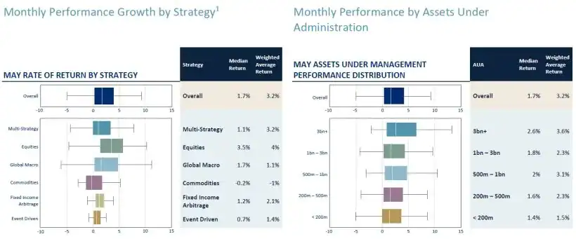 Hedge Funds May 2025 Performance