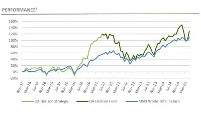Horizon Equity Fund May 2025 Performance