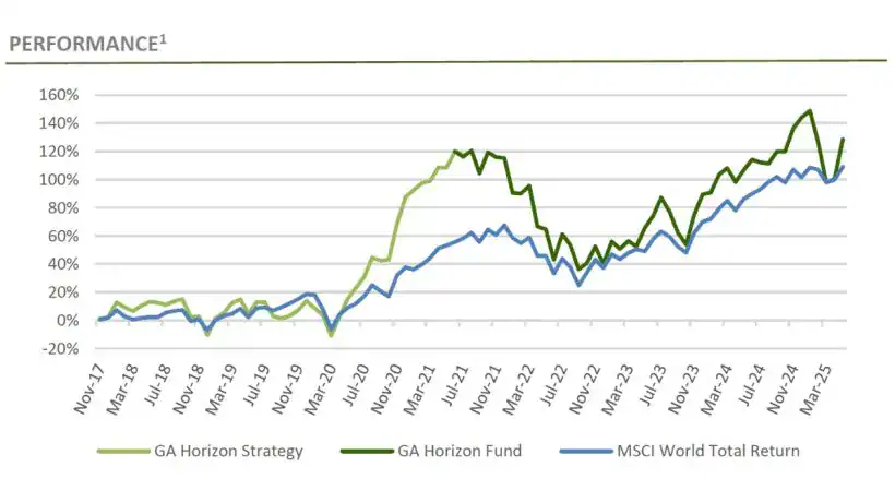 Horizon Equity Fund May 2025 Performance