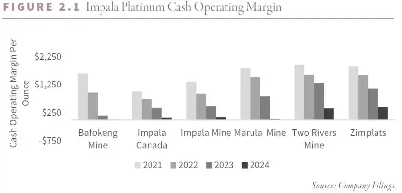 Impala Platinum Cash Operating Margin