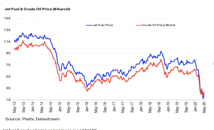 Jet fuel and crude oil price