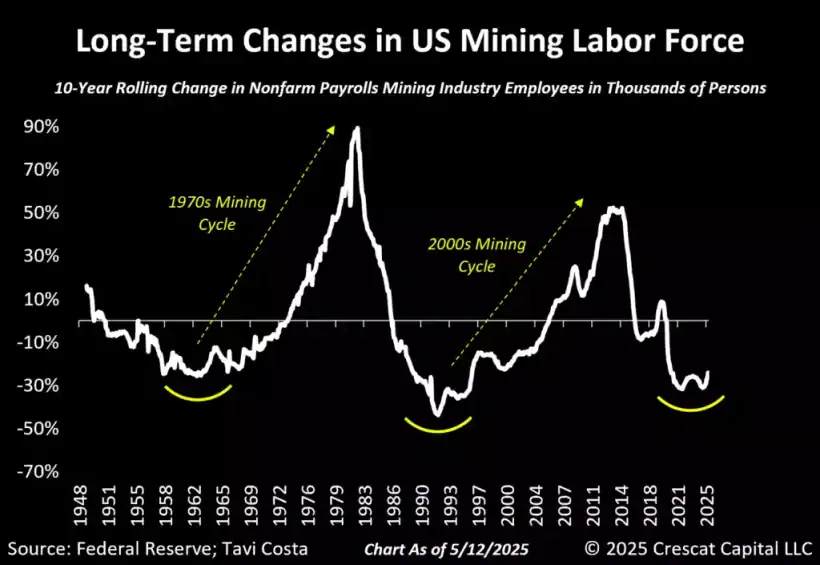 Long-Term Changes in US mining Labor Forces