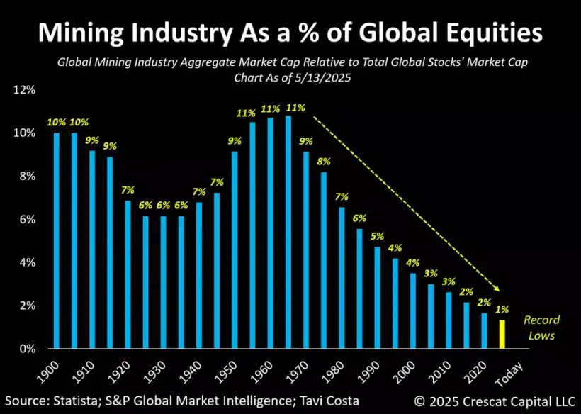 Mining Industry as a _ of Global Equities