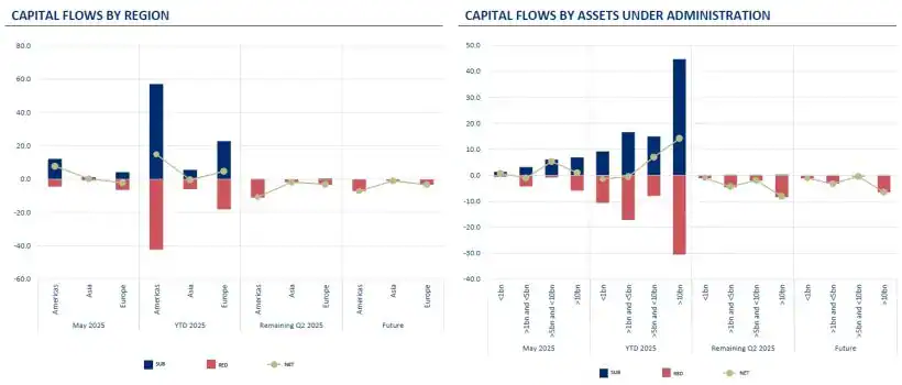 Overview of Investor Flows