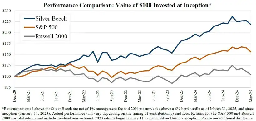 Performance Comparison