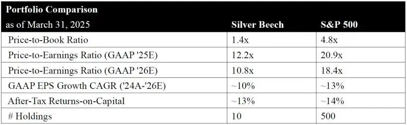 Portfolio Comparison