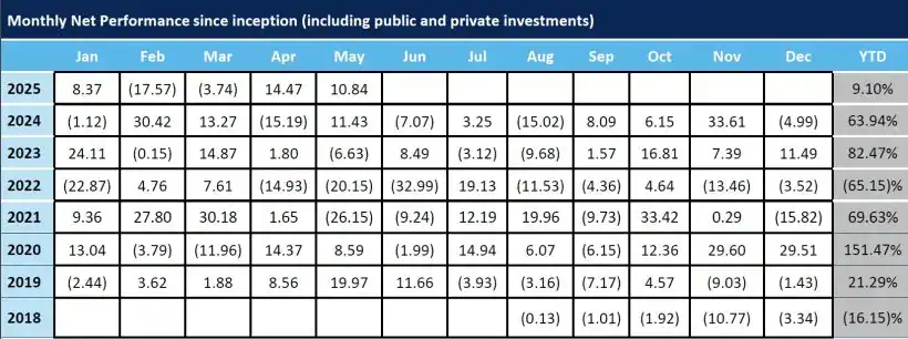 ProChain Capital Monthly Net Performance