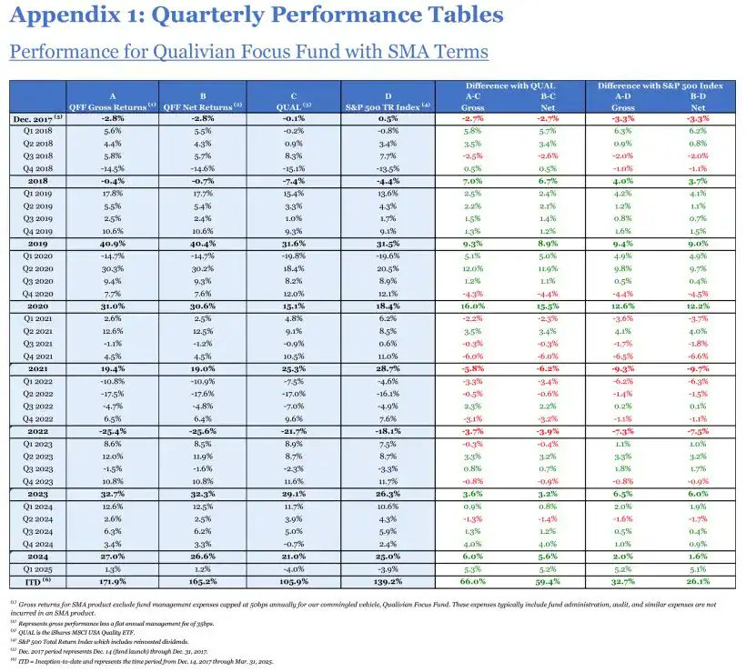 Quarterly Performance Tables