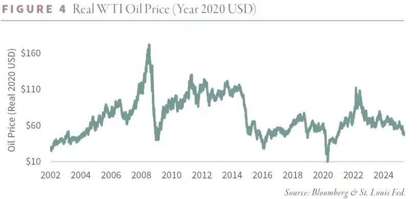 Real WTI Oil Price (Year 2020 USD)