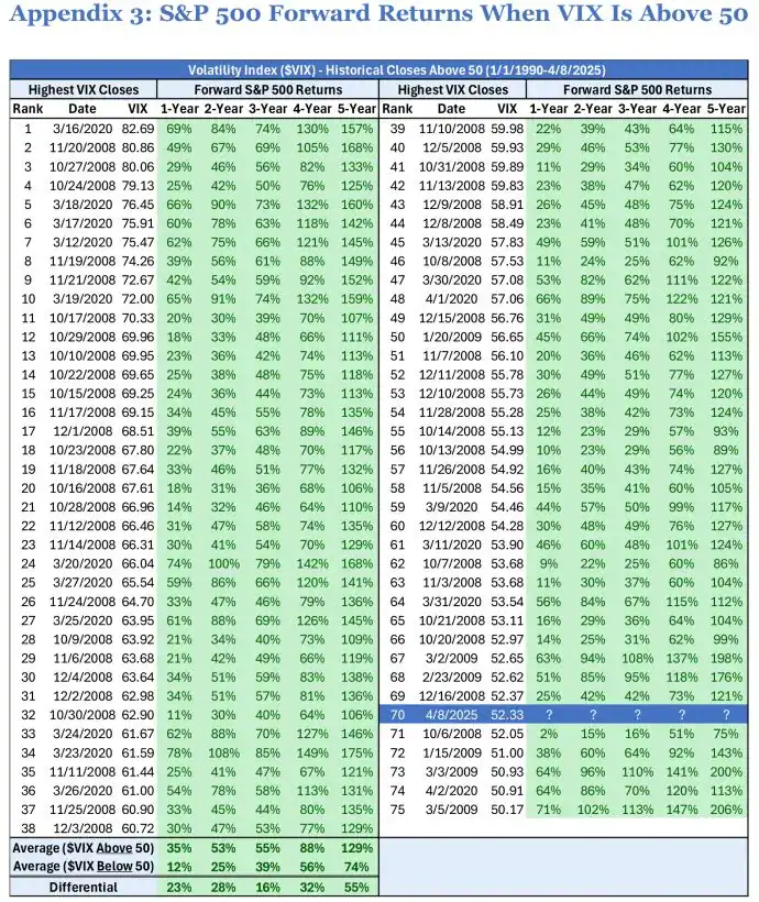 S&P 500 Forward Returns When VIX Is Above 50